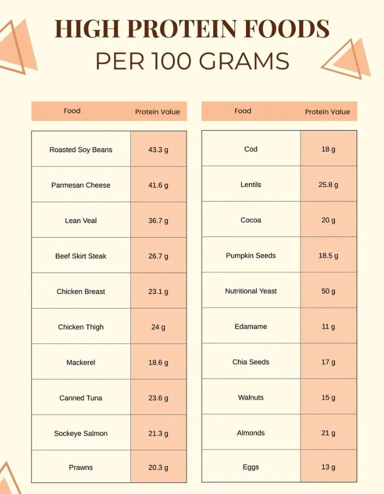 Printable List of Protein Foods Free