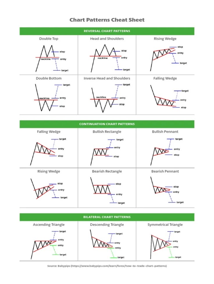Free Printable Chart Patterns Cheat Sheet