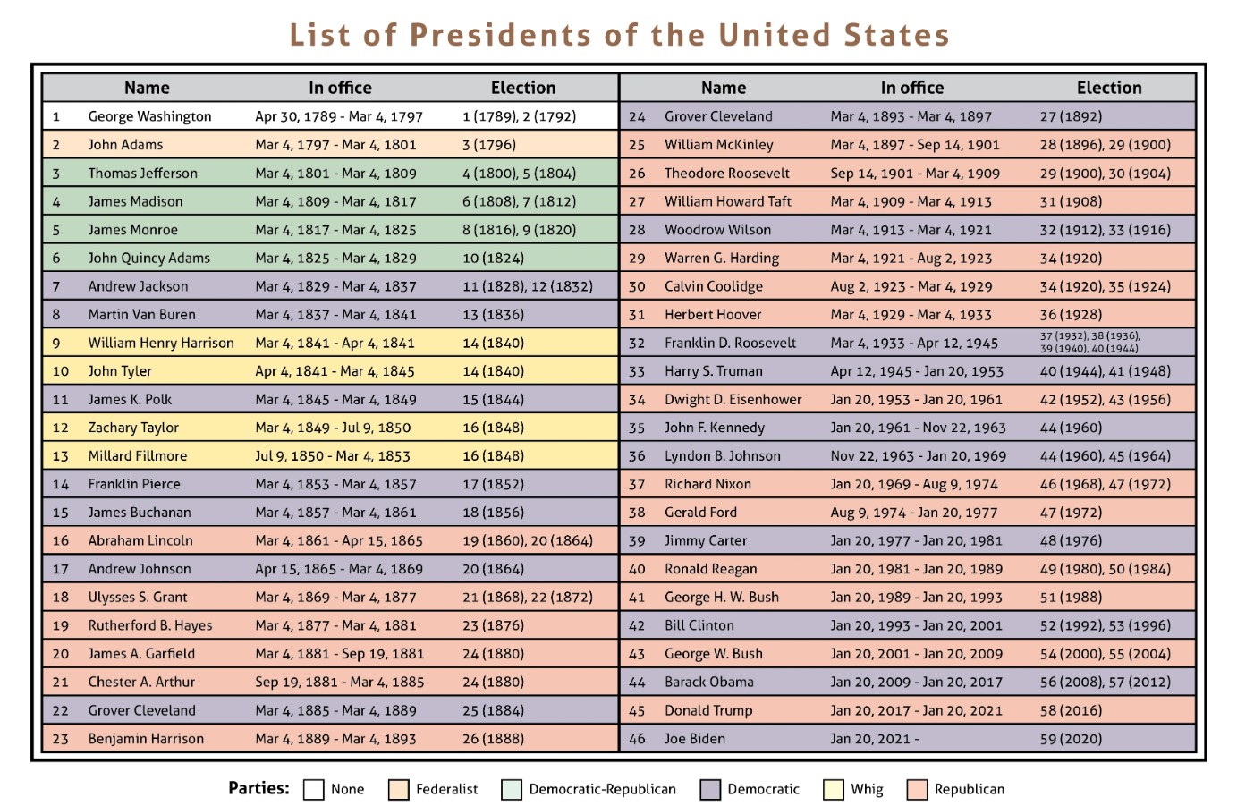 Free Printable List of 44 Presidents