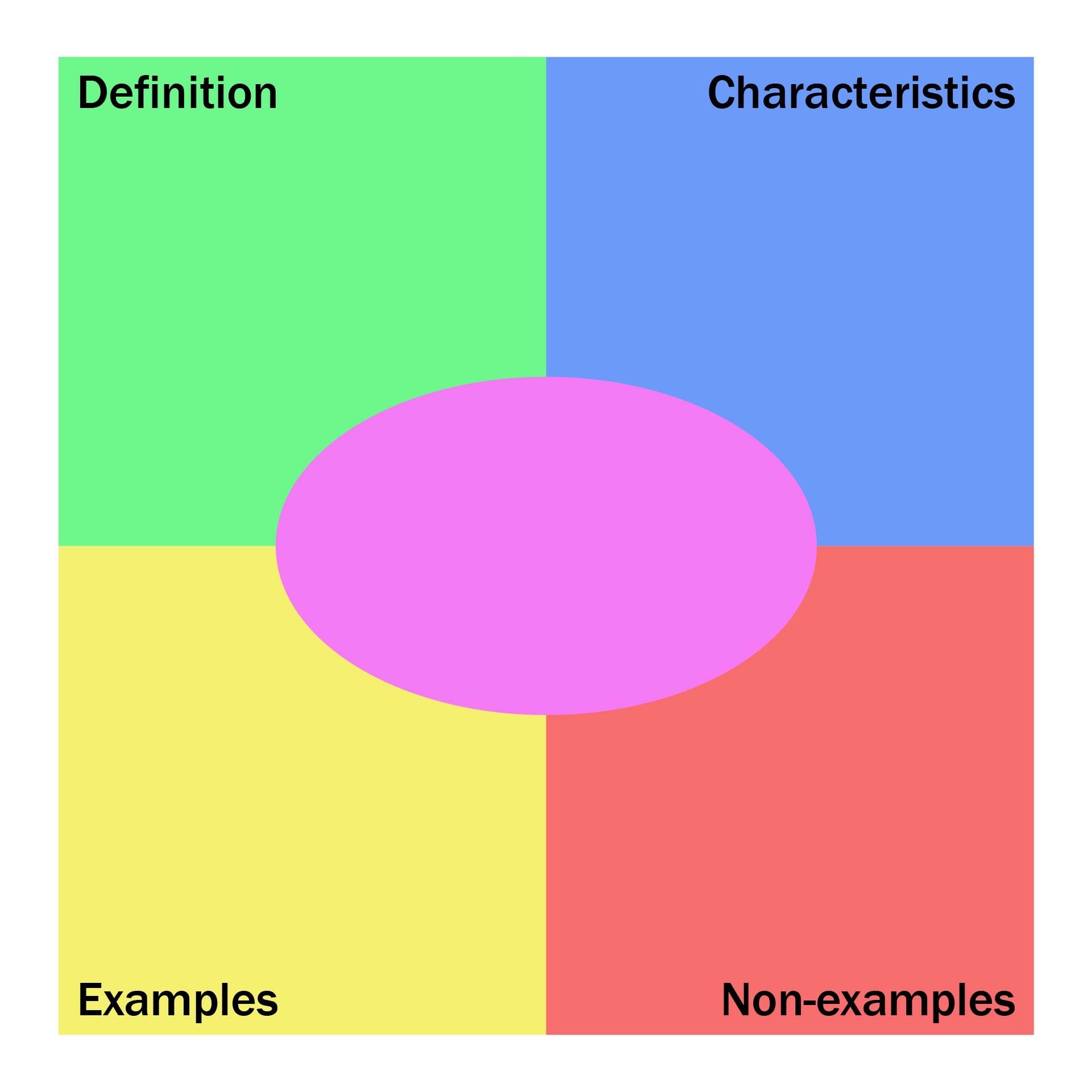 Printable Frayer Model Template