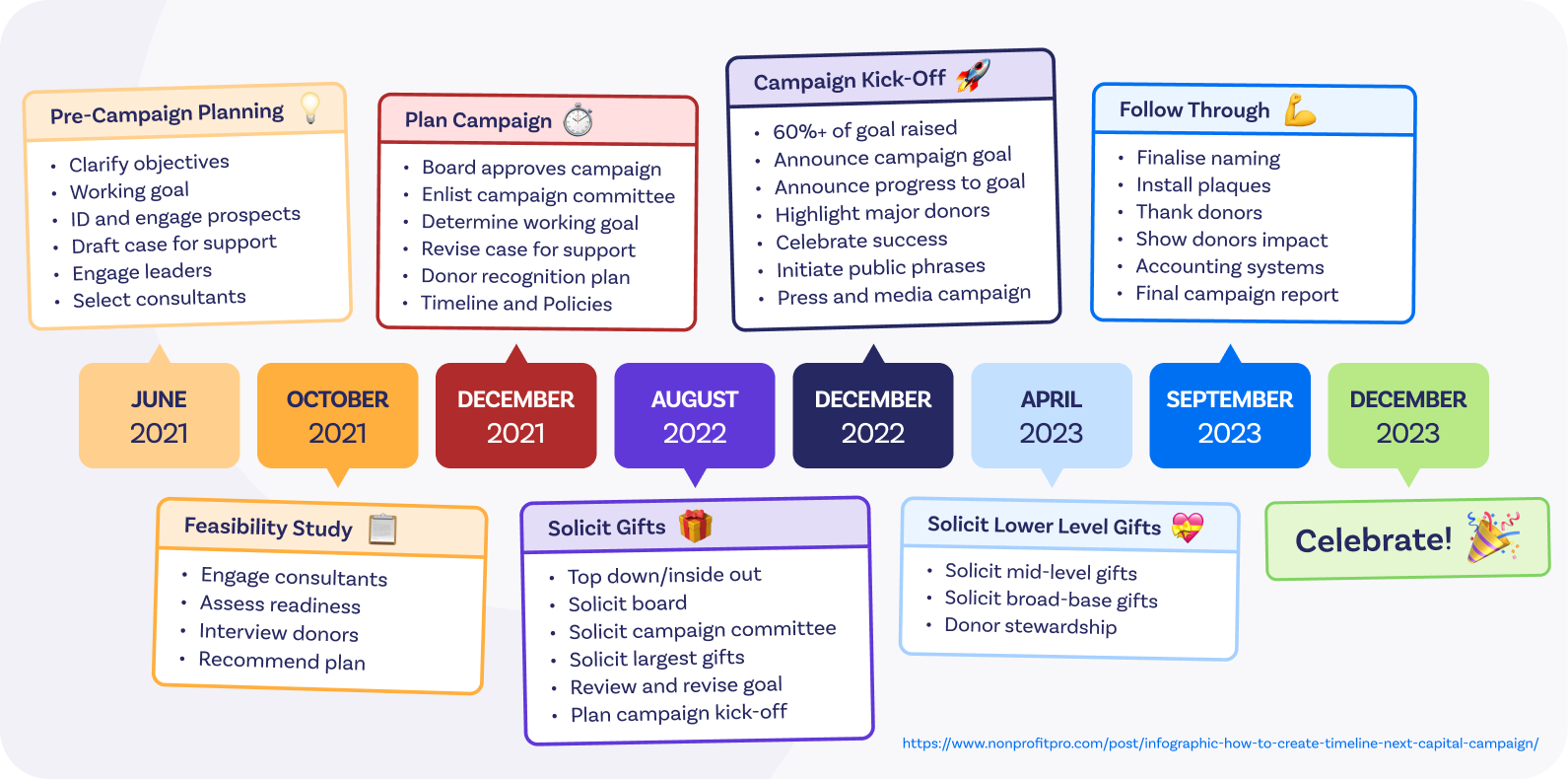 Printable Fundraising Plan Template Word