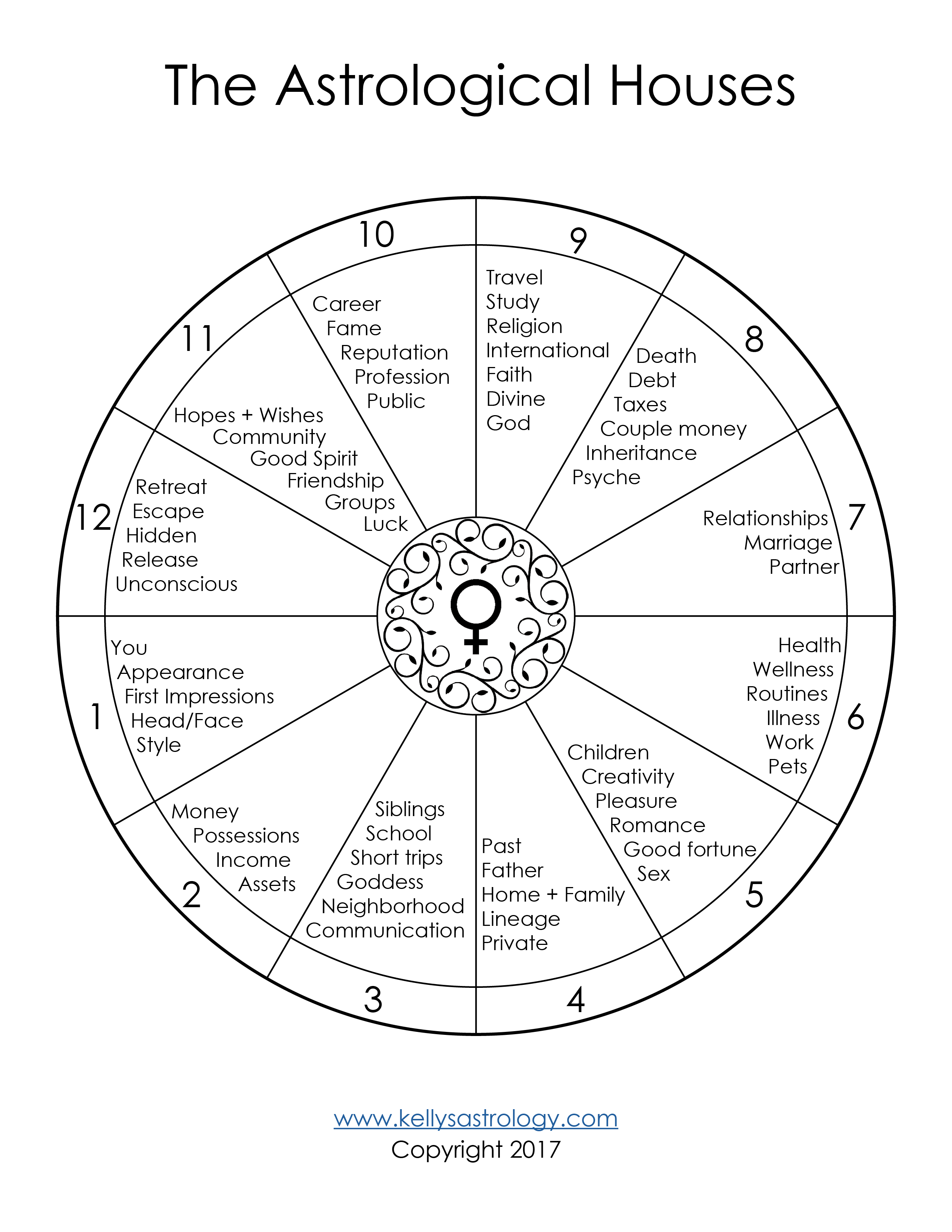 The Astrological Houses Template free Kelly Surtees Astrology