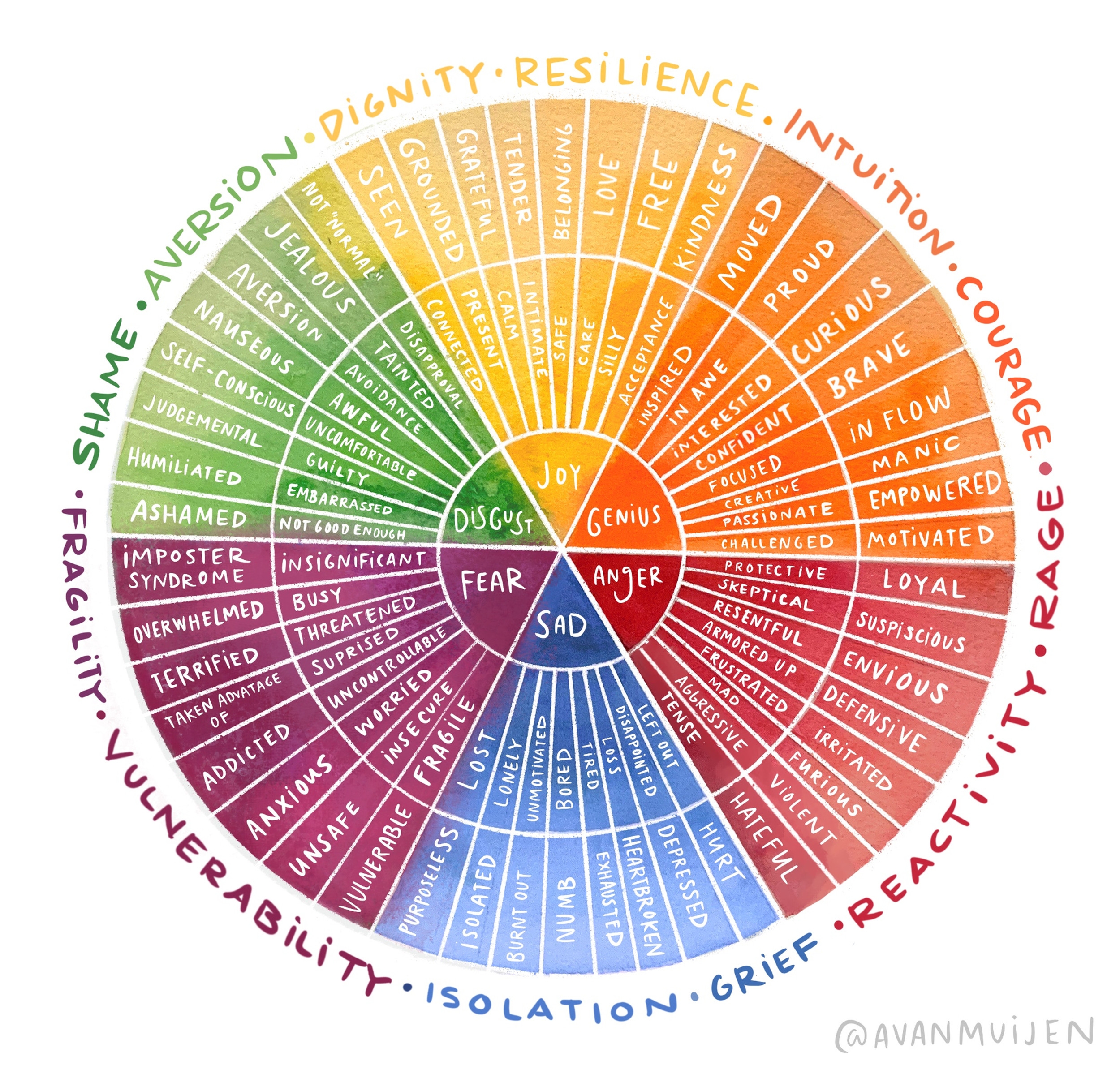 Printable Emotion Wheel Template