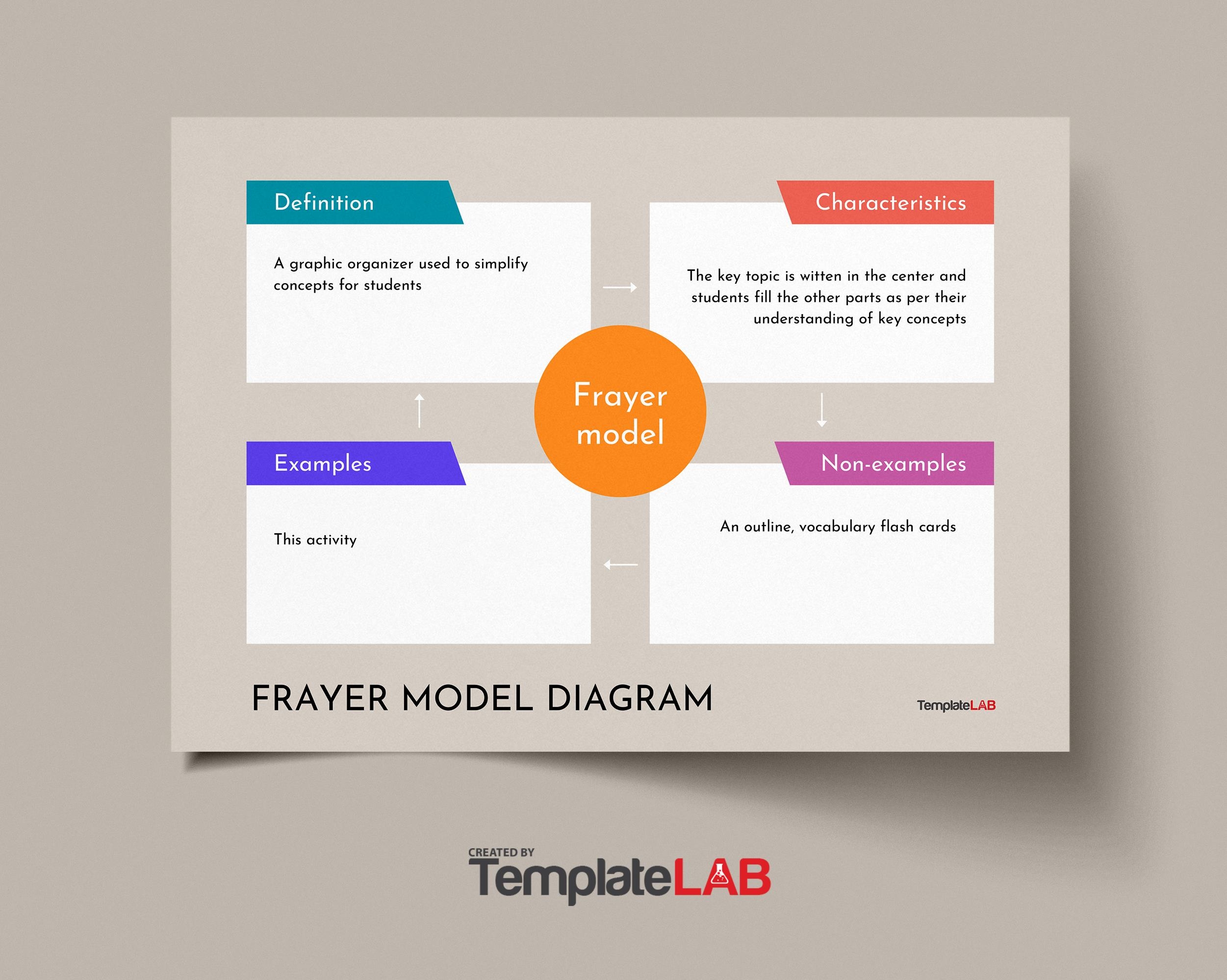 Printable Blank Frayer Model Template