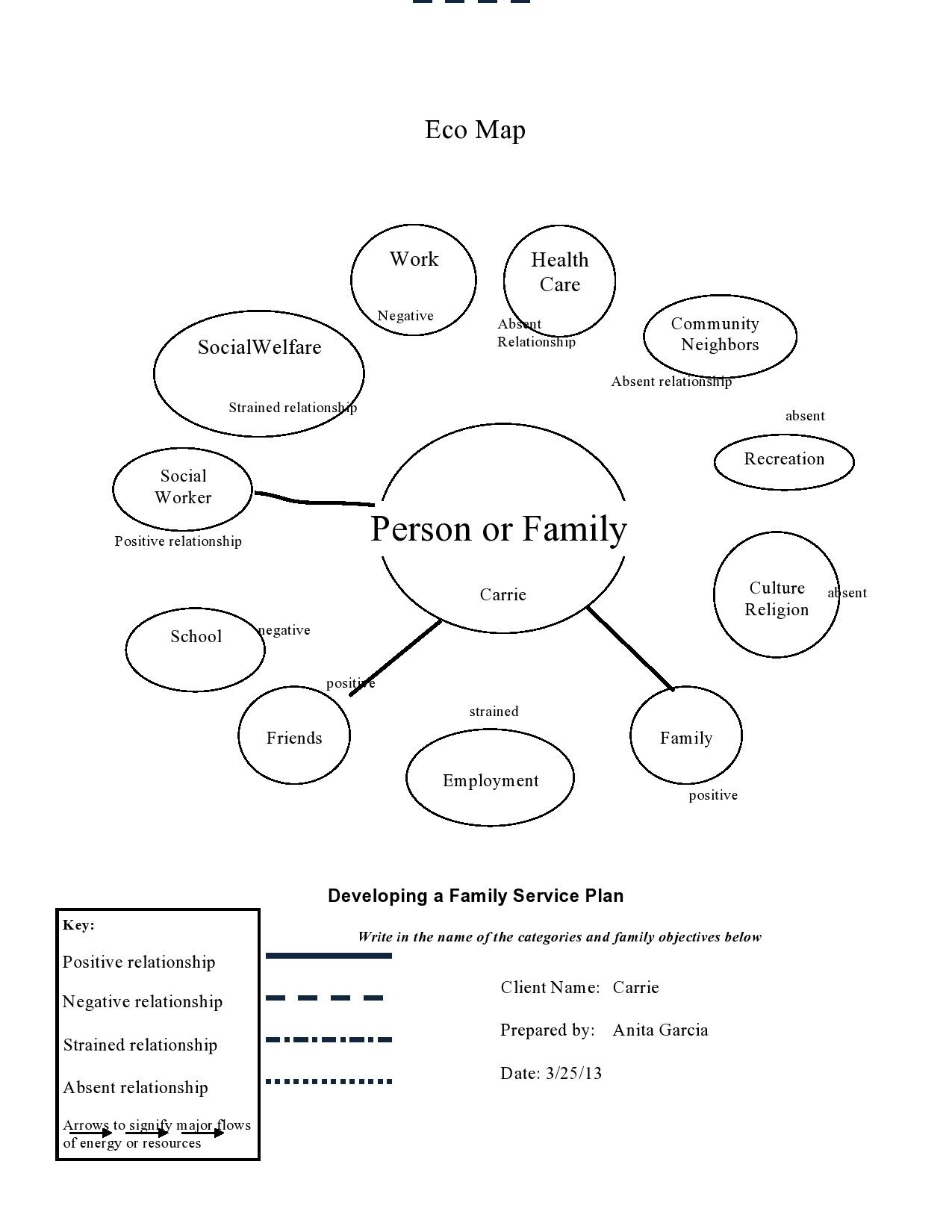 Ecomap Example For Social Work