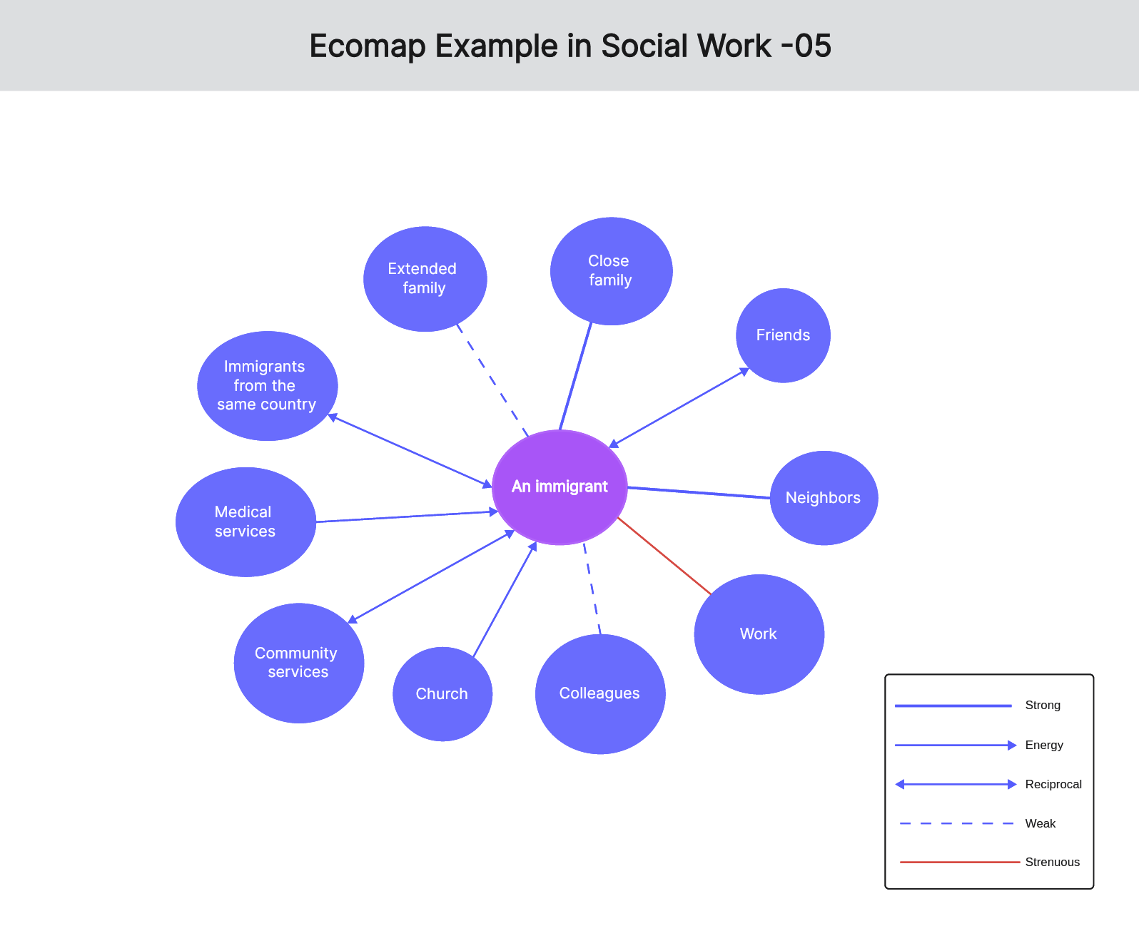All You Need To Know About Ecomap In Social Work with Examples 