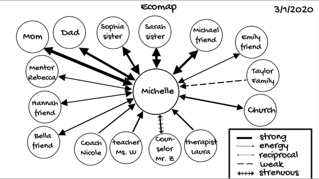 Ecomap Example For Social Work