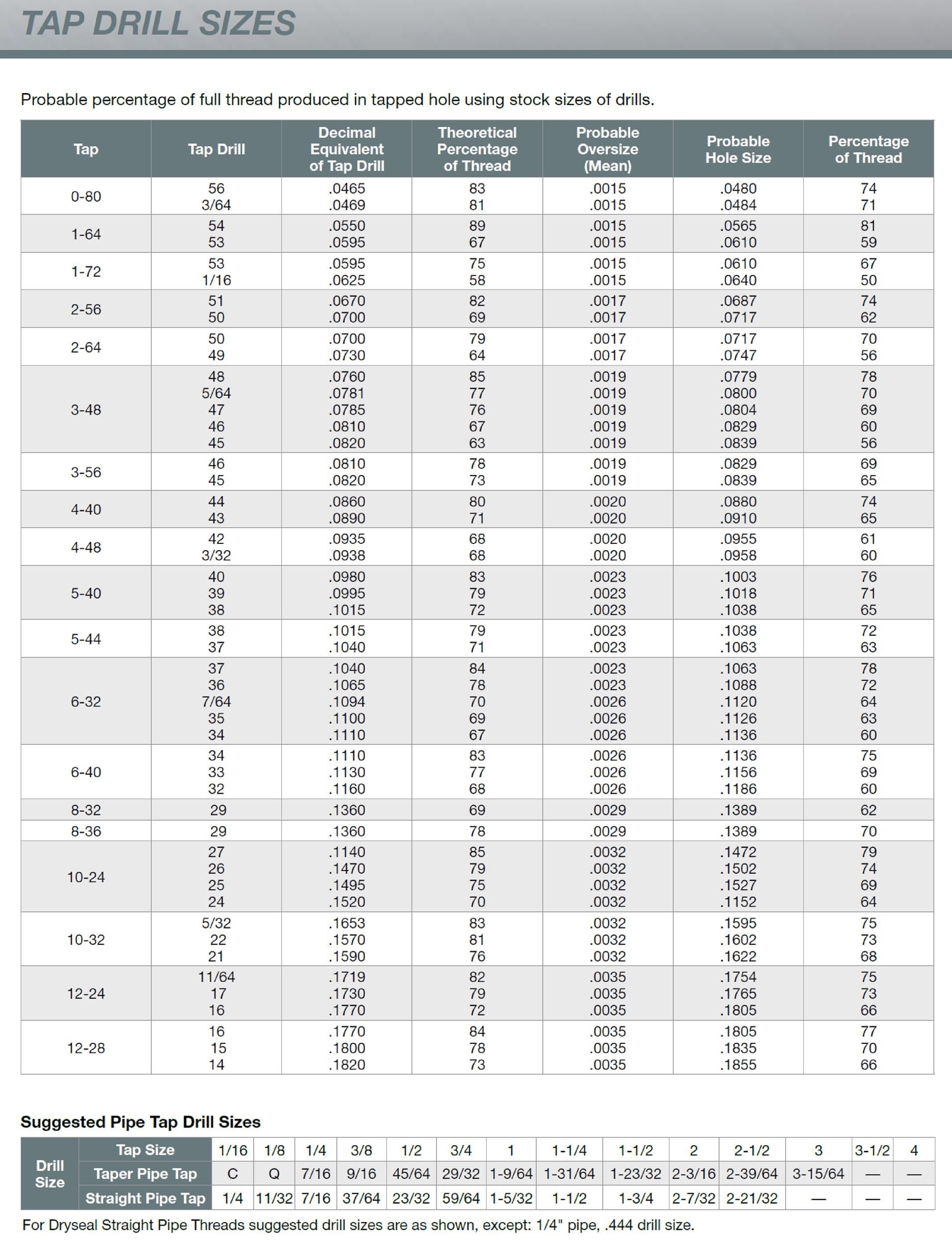 Tap Drill Size Chart Mm Pdf
